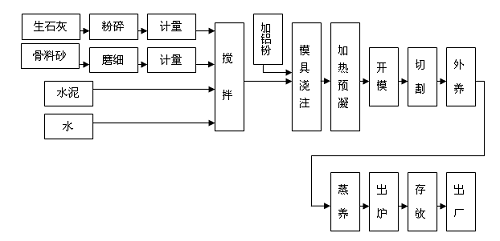 加氣磚生產(chǎn)工藝