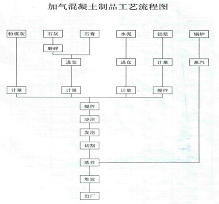 加氣混凝土磚塊生產(chǎn)工藝
