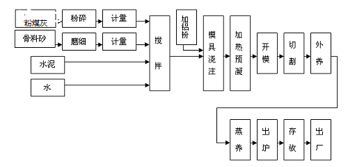 加氣磚設備生產(chǎn)線