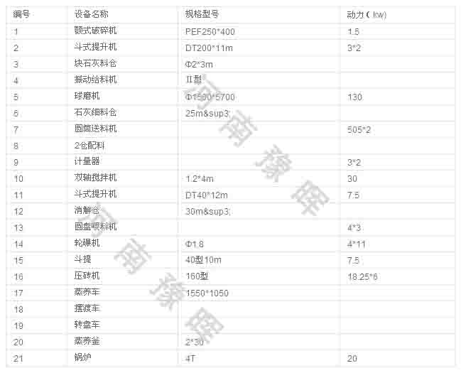 蒸養(yǎng)磚設備的配置單