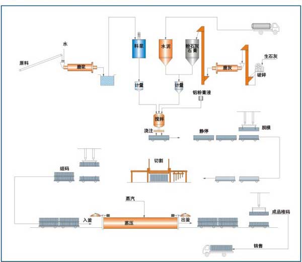 加氣磚設(shè)備生產(chǎn)線過程